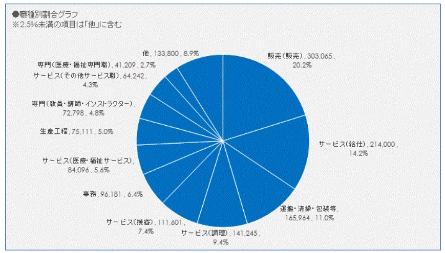 職種別データ