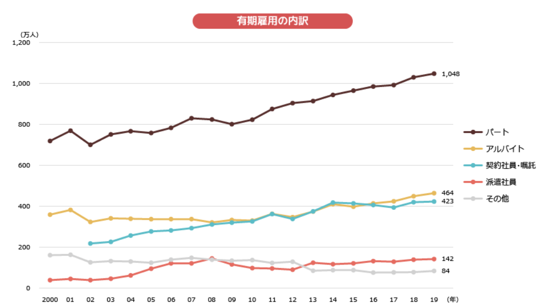 職種別データ2