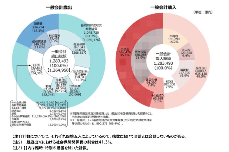 令和２年度⼀般会計補正後予算 歳出・歳⼊の構成