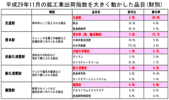 鉱工業生産5