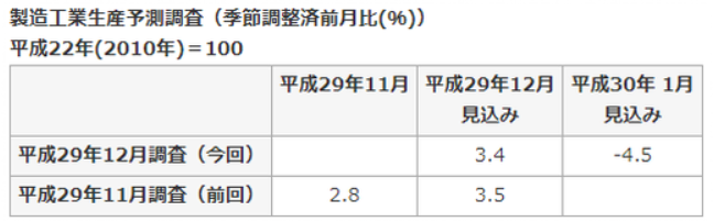 鉱工業生産2