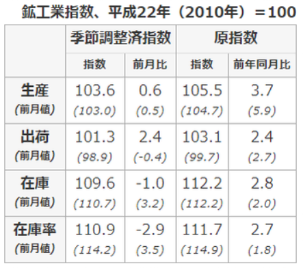 鉱工業生産