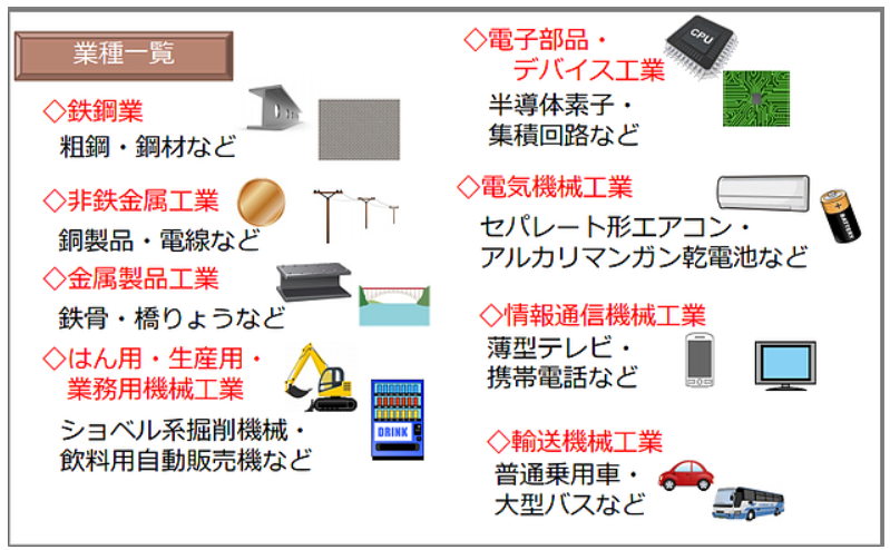 鉱工業生産7