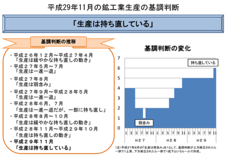 鉱工業生産3