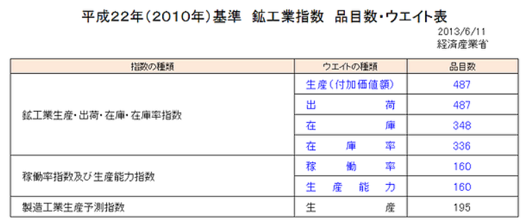 鉱工業生産9