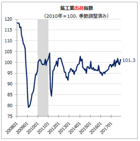 鉱工業生産4