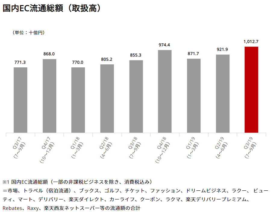 Rakuten EC