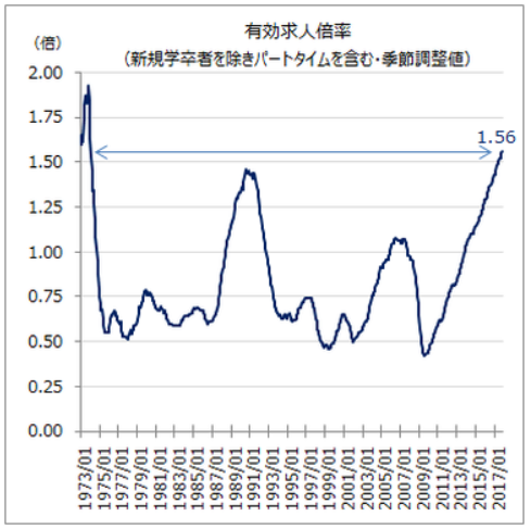 有効求人倍率