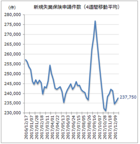 米国新規失業2