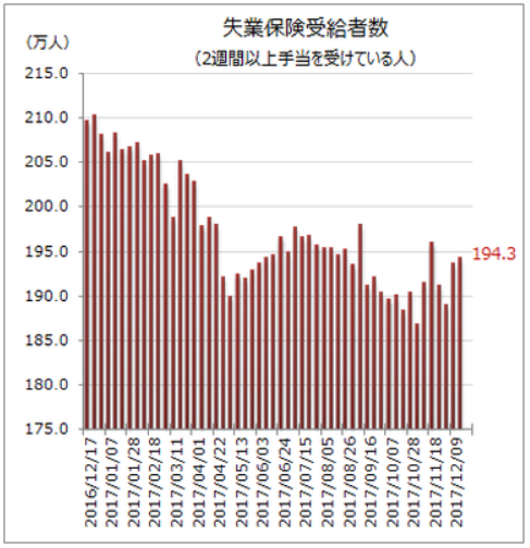 米国新規失業3