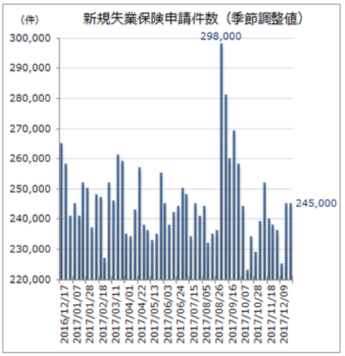 米国新規失業
