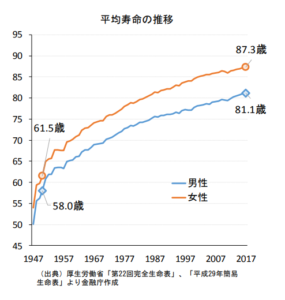 平均寿命