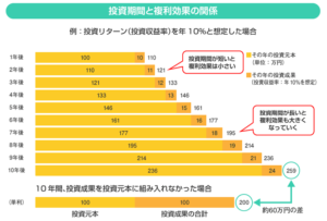 複利効果