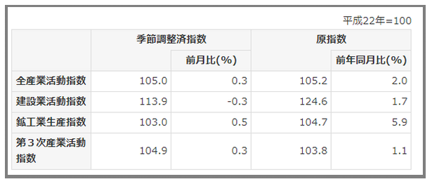 全産業活動指数