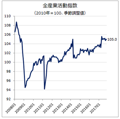 全産業活動指数2