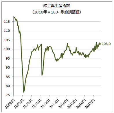 全産業活動指数3