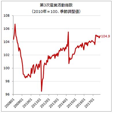全産業活動指数4