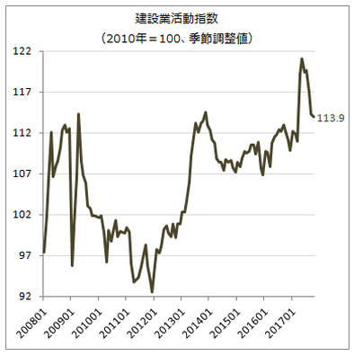 全産業活動指数5