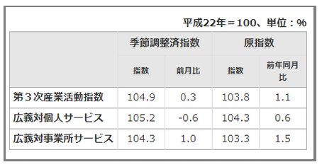 全産業活動指数6