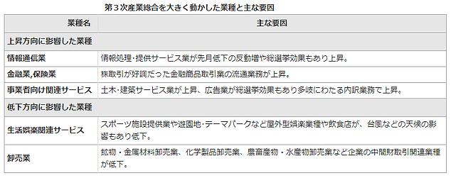 全産業活動指数7