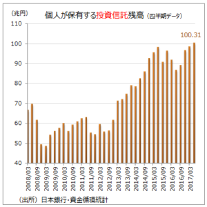 投資信託データ①