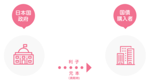 個人向け国債1