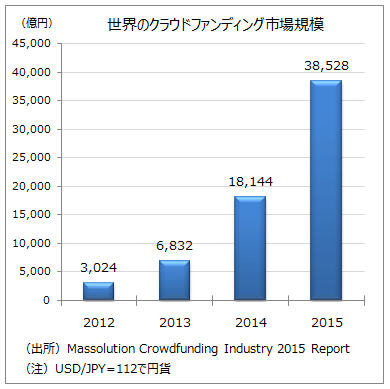 Crowdfunding