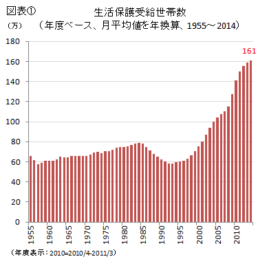 生活保護