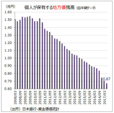 資金循環統計7