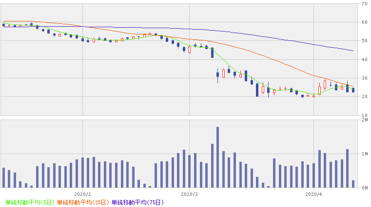 WTI