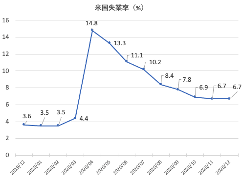 米国失業率